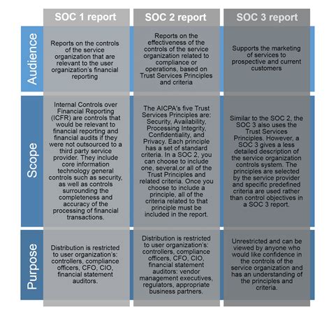 A SOC 1 Report (System and Organization Controls Report) is a report on Controls at a Service Organization which are relevant to user entities internal control over financial SOC1 Report is what you would have previously considered to be the standard SAS70, complete with a Type I and Type II reports, but falls under the SSAE 16 guidance (and soon to. . Adp soc 1 report